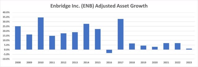 Enbridge Adjusted Asset Growth