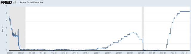 Federal Funds Effective Rate