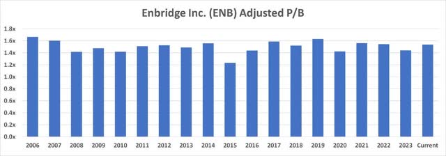 Enbridge Adjusted Price to Book