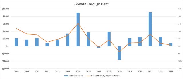 Enbridge Debt Issuances