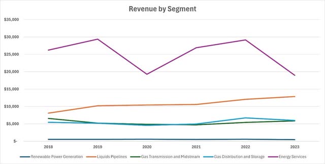 Enbridge Revenue By Segment