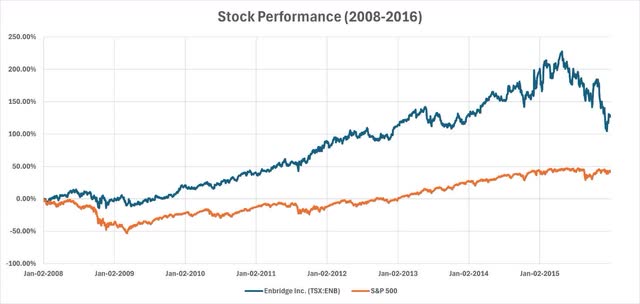 Enbridge Stock Performance 2008-2016