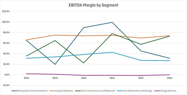 Enbridge EBITDA Margin By Segment