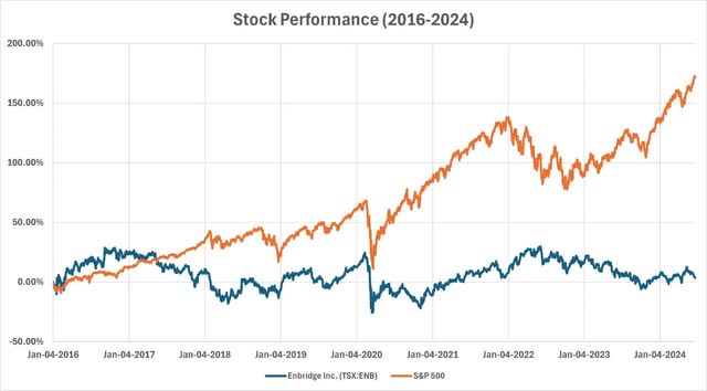 Enbridge Stock Performance 2016-2024