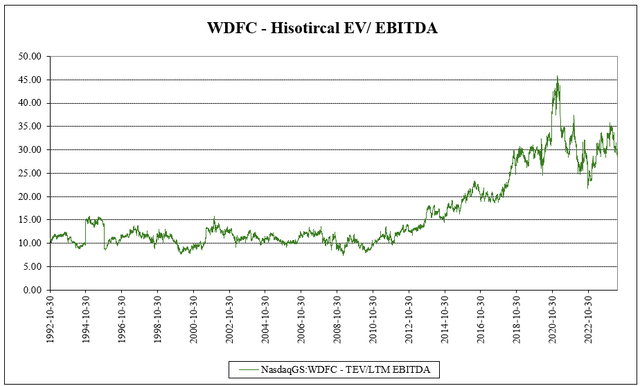 historical ev/ebtida