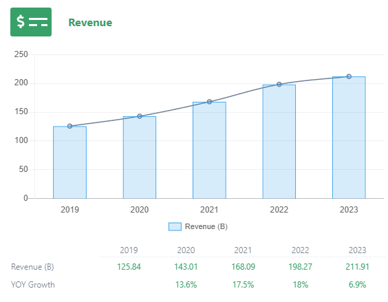 MSFT Revenue