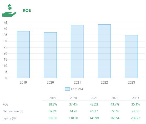 MSFT RoE