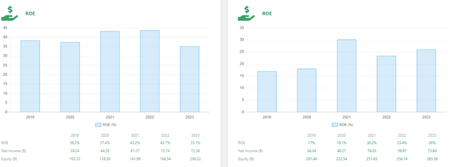 MSFT vs Google ROE