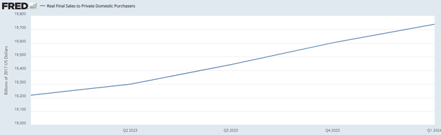 US Real Final Sales to Private Domestic Purchasers