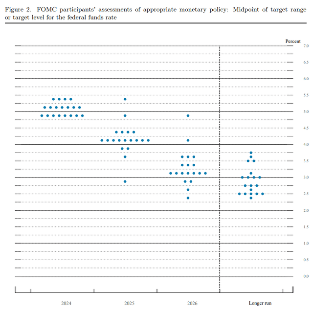 FED dot plot