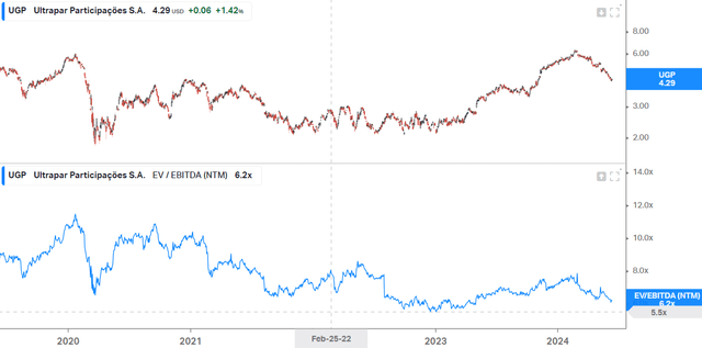 EV/EBITDA