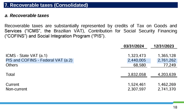 Recoverable Taxes