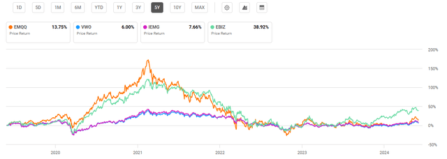 Poor recent performance for emerging market ETFs