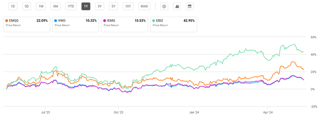 Strong recent performance for emerging market ETFs