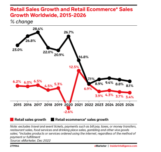 Global ecommerce is expected strong year-over-year growth