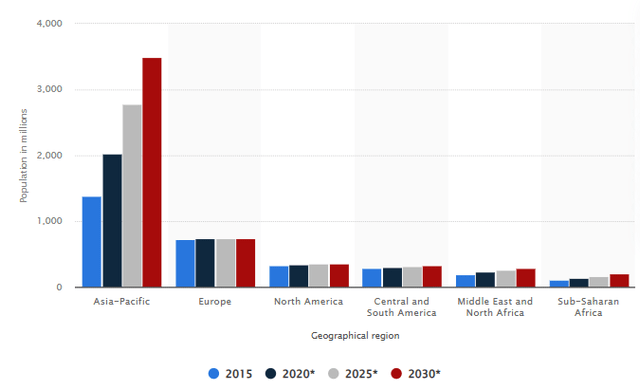 Asia Pacific is expecting strongest middle-class population growth