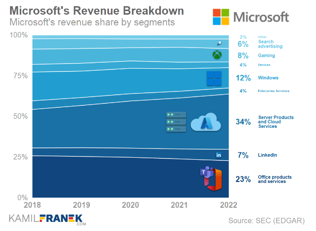 Microsoft revenue breakdown through multiple revenue streams