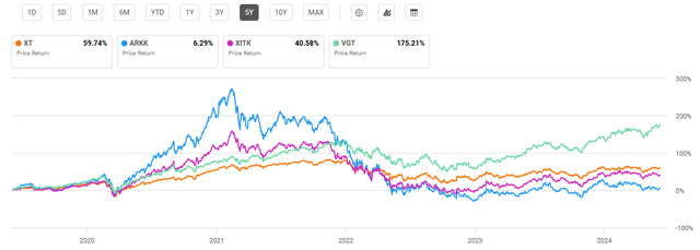 5 Year performance for XT and peer disruptive and innovative technology exchange traded funds