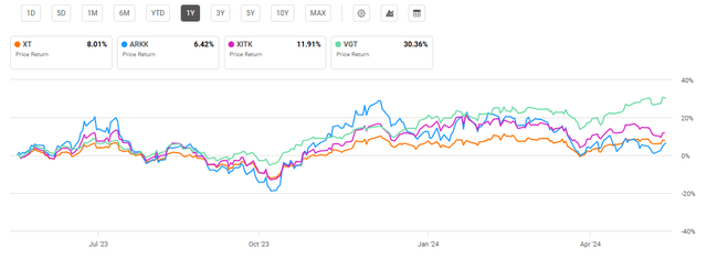 Recent performance for XT and peer disruptive technology funds