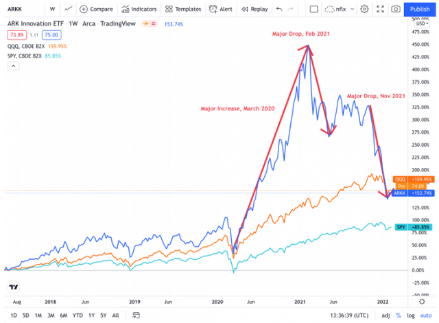 ARK Investments ARKK ETF sharp rise and fall