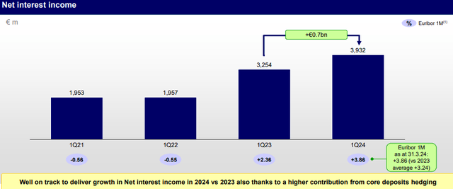 Intesa Net Interest Income