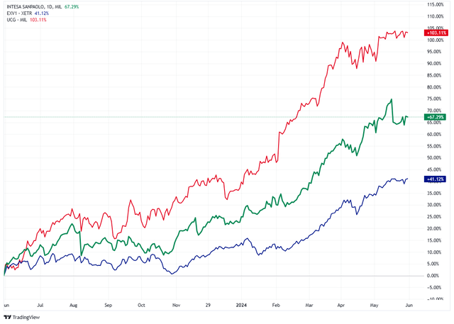 Italian Banks Performance