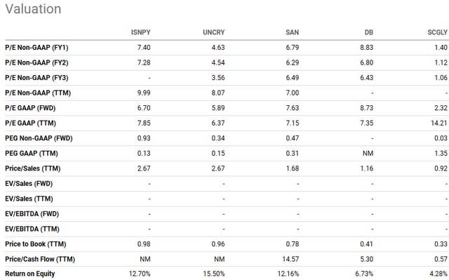 Intesa Sanpaolo Valuation