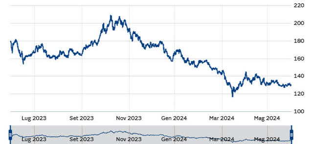 BPT Bund Spread