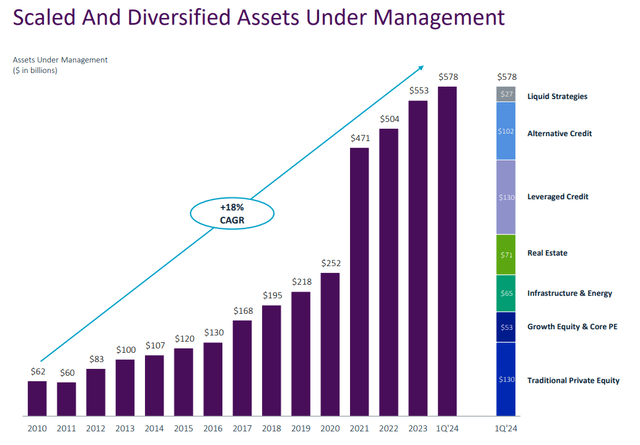 AUM Growth