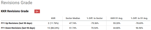 KKR stock revisions