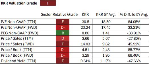 Valuation KKR