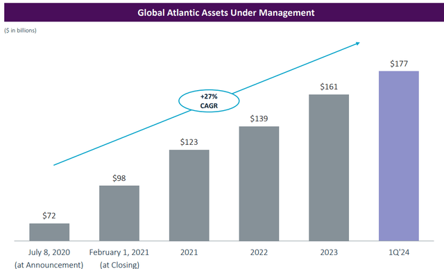 Global Atlantic AUM Growth