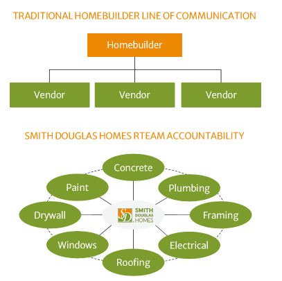 A diagram of a homebuilder Description automatically generated