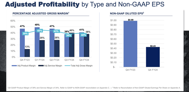 AeroVironment’s margins and profit for Q4 FY24