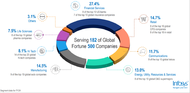 Infosys' Client Mix BY Industry