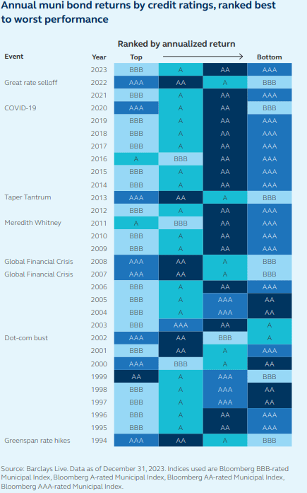 Annual muni bond returns