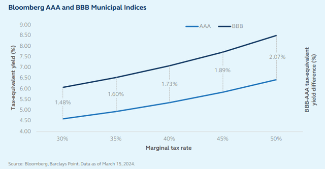 Bloomberg AAA and BBB municipal indices