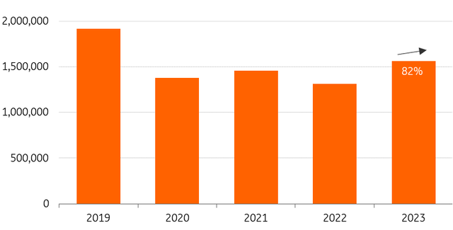 Lagging Italian new car sales will recover more strongly on the back of the subsidy scheme in 2024