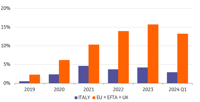 Italy behind in Europe's uptake of battery electric vehicles