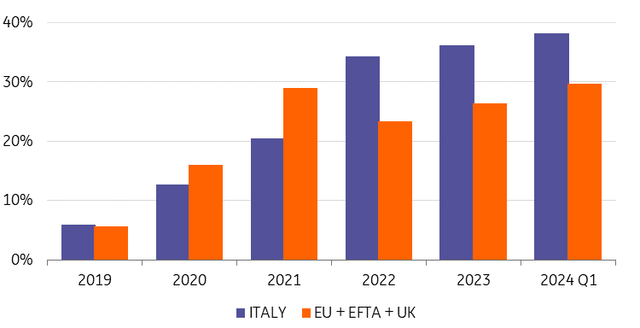 Many potential Italian EV buyers so far have opted for traditional hybrids