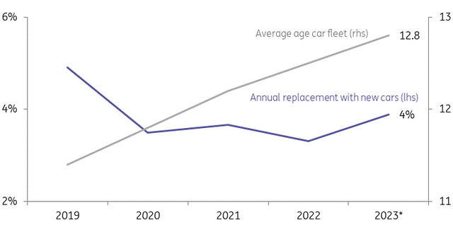 Low renewal rates push the Italian car fleet age close to 13 years