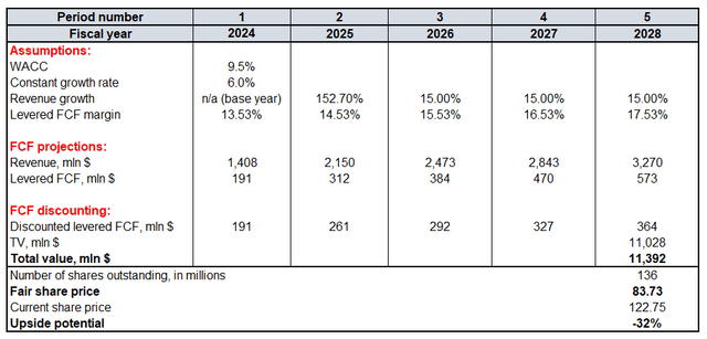 ENPH valuation calculations