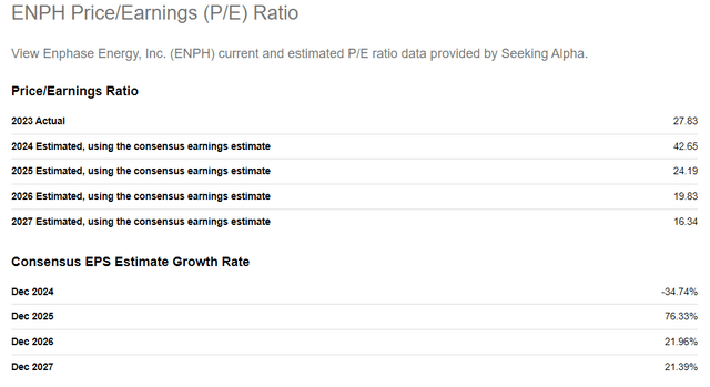 ENPH P/E