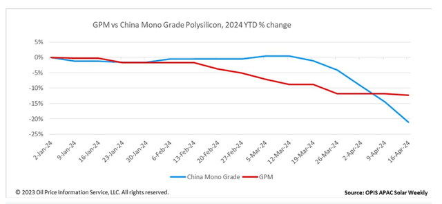 polysilicon prices decline