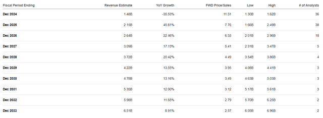 ENPH forecasts