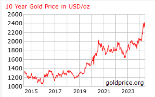 gold price over the last decade