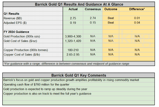 GOLD's earnings summary