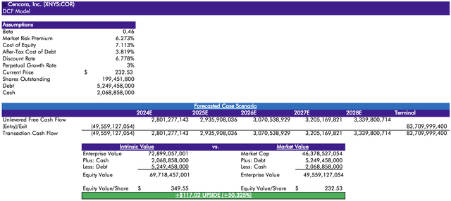 My DCF analysis for COR