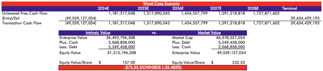 My worst-case scenario DCF analysis for COR