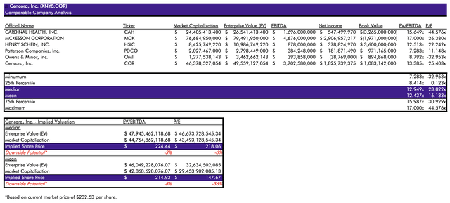 My comps analysis for COR